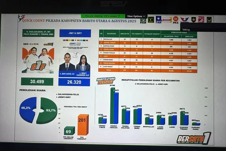 Quick Count Pilkada Kabupaten Barito Utara, Shalahudin-Felik unggul sementara