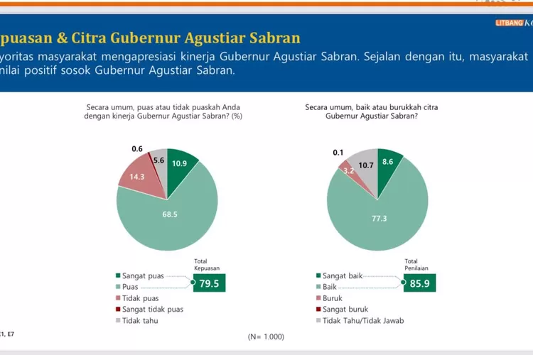 Survei Litbang Kompas: Kepuasan Publik Terhadap Gubernur Kalteng Capai 79,5 Persen (MMC Kalteng)