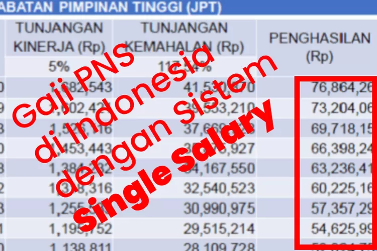 Single Salary Didukung Mpr Tabel Gaji Pns Di Indonesia Nyaris Tembus Rp Juta Per Bulan