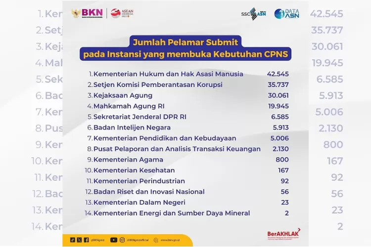 Mau Lulus Cpns Atau Pppk Intip Bocoran Instansi Yang Sepi Pendaftar Klik Pendidikan