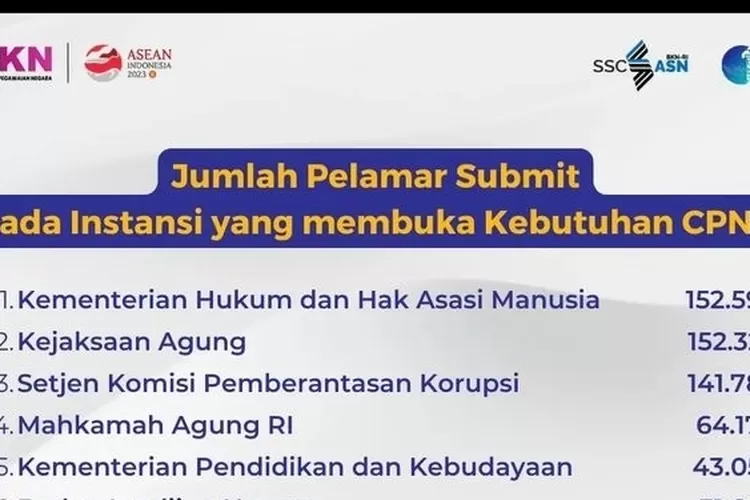 Top 5 Instansi Dengan Pelamar CPNS 2023 Yang Submit Pendaftaran ...