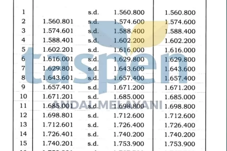 Inilah Tabel Gaji Pensiunan Pns Golongan I Sampai Iv Yang Diberikan Taspen Sebelum Kenaikan 12 9022