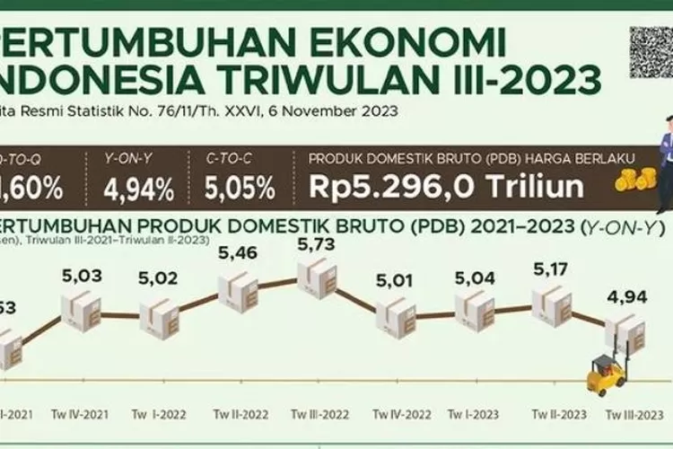 Ekonomi Indonesia Kuartal III 2023: Pertumbuhan Ekonomi 4,94 Persen ...