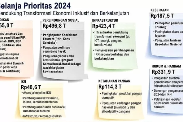 SAH! Anggaran Pendidikan 2024 Sudah Ditetapkan Sebesar Rp665 Triliun ...