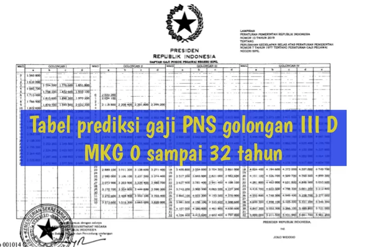 Tabel Prediksi Gaji Pns Di Tahun 2024 Golongan Iii D Mkg 0 Sampai 32 Tahun Dapat Hingga Rp518 7765