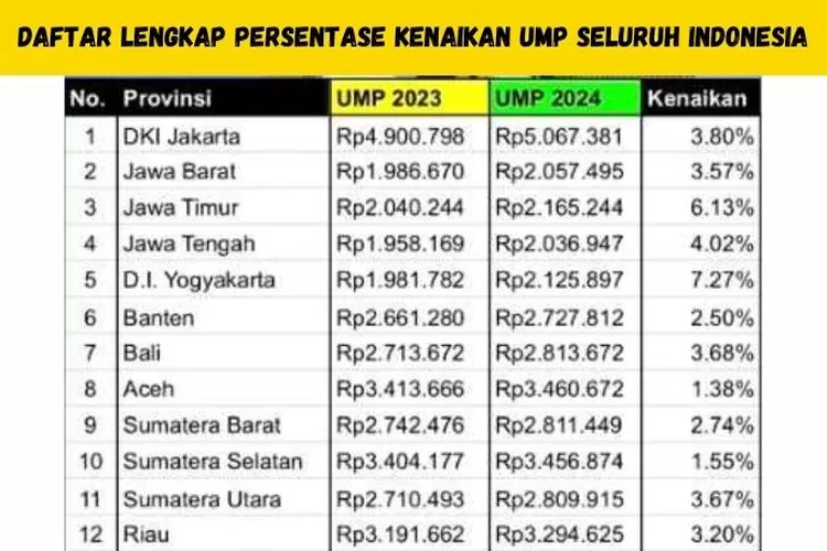 Besaran UMP Tahun 2024 Sudah Diumumkan, Ternyata Bukan Provinsi DKI