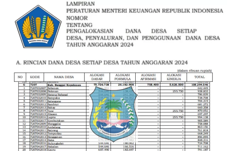 Tabel Rincian Dana Desa Yang Berada Di Kabupaten Banggai Kepulauan ...