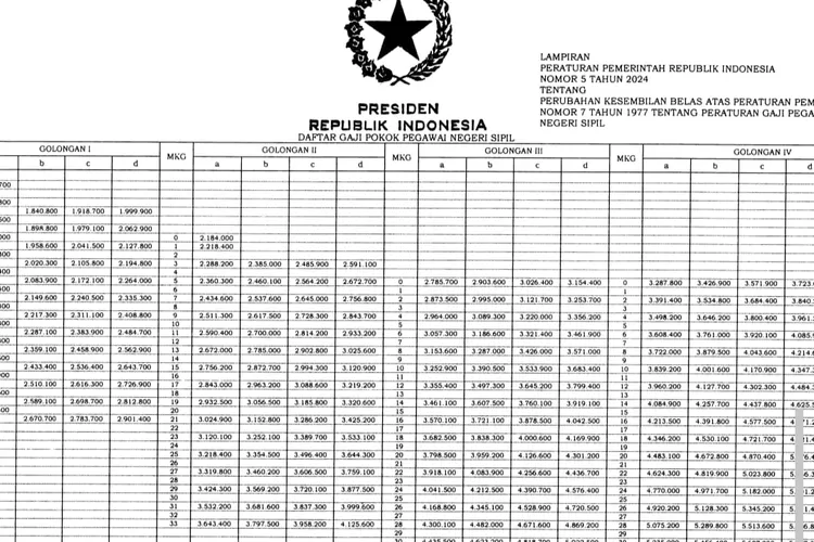 Alhamdulilah Berkat PP Nomor 5 Tahun 2024, Kenaikan Gaji PNS Sebesar 8 ...