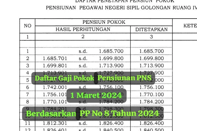 Diperkirakan Cair 1 Maret 2024, Berikut Besaran Gaji Pensiunan PNS