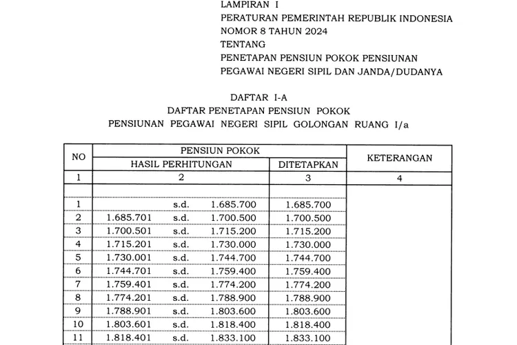 Pemerintah Resmi Terbitkan Lampiran Besaran Gaji Pensiunan PNS Yang ...