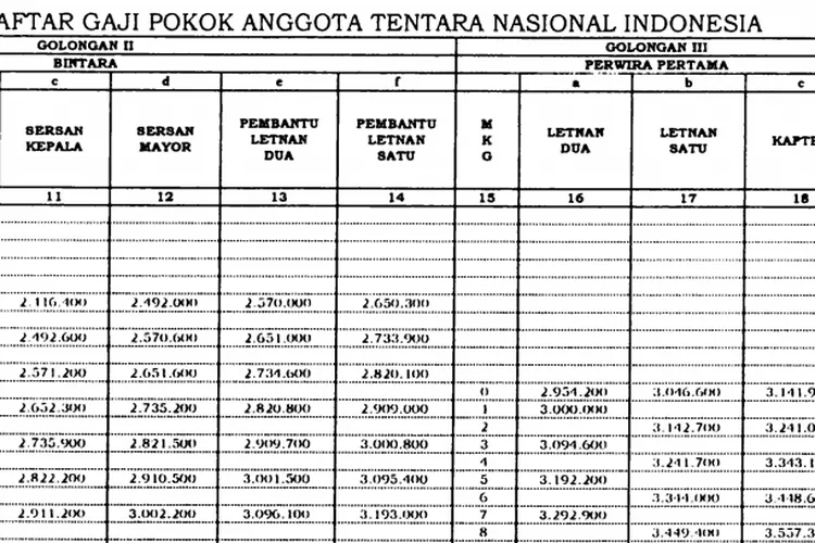 Pp Telah Diterbitkan Oleh Pemerintah Inilah Gaji Pokok Baru Tni Mulai Tamtama Hingga Perwira