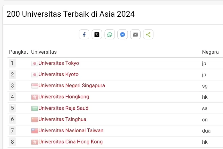 Tak Satupun Kampus Di Indonesia Yang Masuk Kategori 20 Terbaik Asia ...