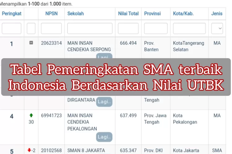 Inilah 10 SMA Terbaik Di Indonesia Berdasarkan Nilai UTBK, Teratas Dari ...