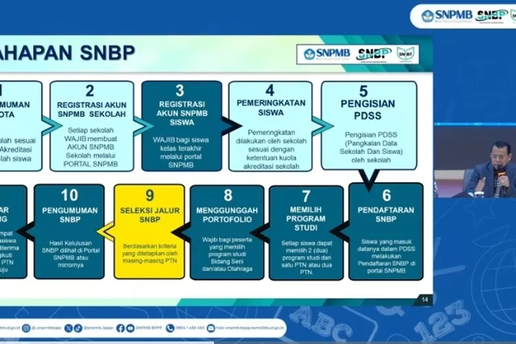 Penting! Jadwal Lengkap SNBP Dan SNBT 2024 Serta Perbedaan Alur ...