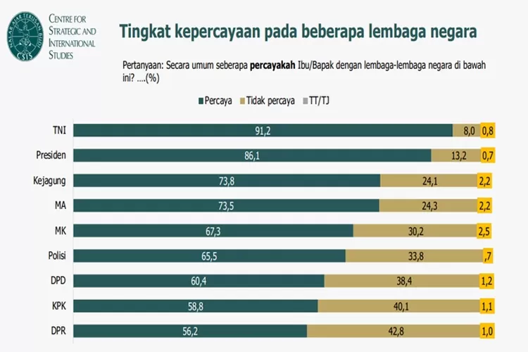 Bukan KPK, MK, DPR, Atau Presiden, Inilah Lembaga Negara Yang Paling ...