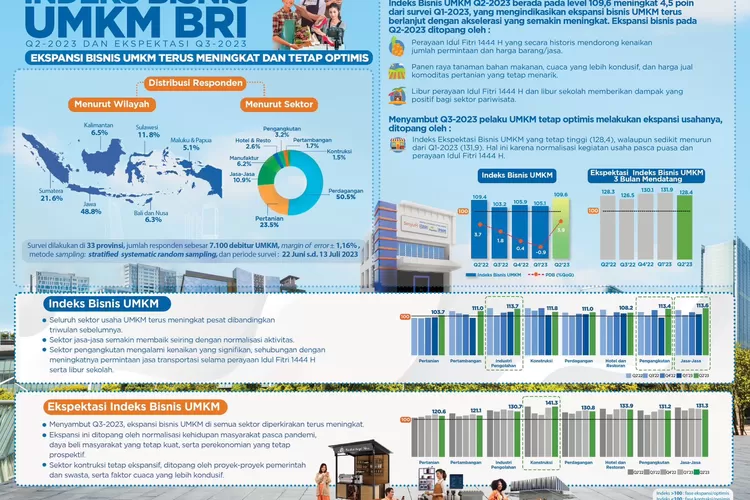 Potret Positif Indeks Bisnis UMKM BRI Di Kuartal III 2023 Dan ...