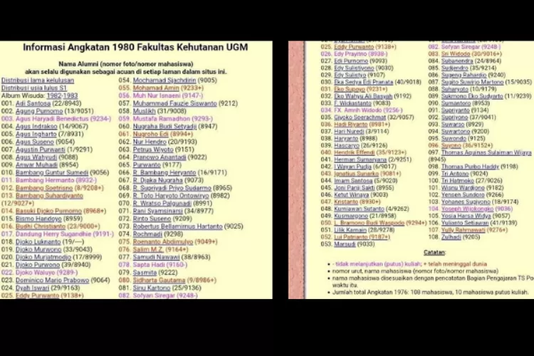 Daftar nama mahasiswa angkatan 1980 fakultas kehutanan UGM data hasil seleksi Sipenmaru (Seleksi Penerimaan Mahasiswa Baru) ( dok facebook @ mulyadi muhammad yatim)