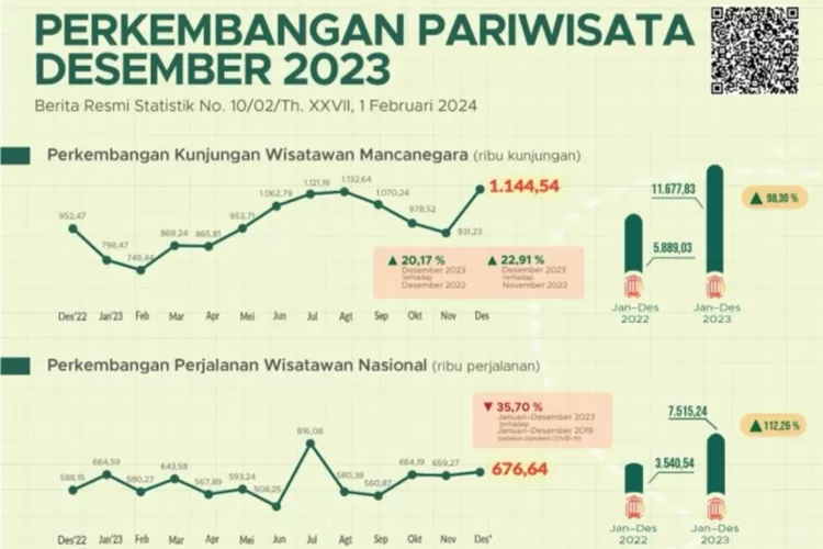 Kunjungan Wisman Sepanjang 2023 Capai 11,68 Juta, Naik 98,30 Persen ...