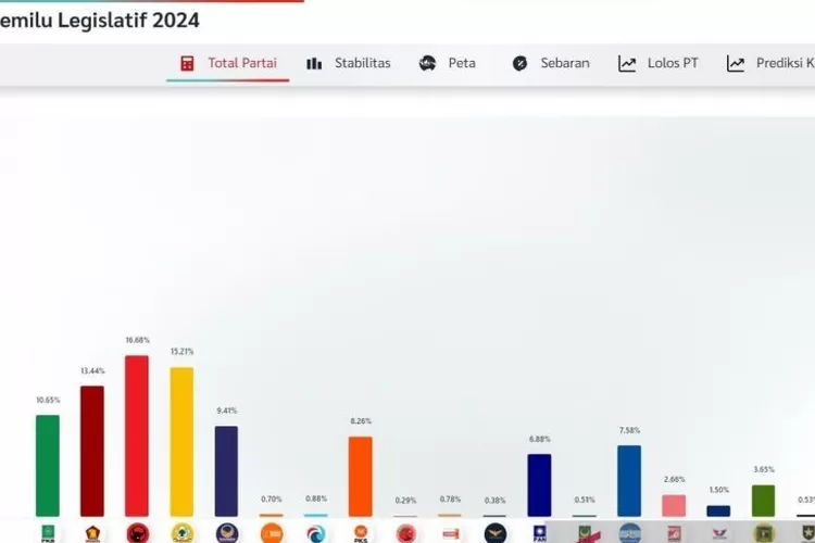 Tangkapan layar hasil hitung cepat Pileg 2024 dari lembaga survei Indikator Politik Indonesia di Jakarta, Minggu (18/2/2024).  (ANTARA/Nadia Putri Rahmani )