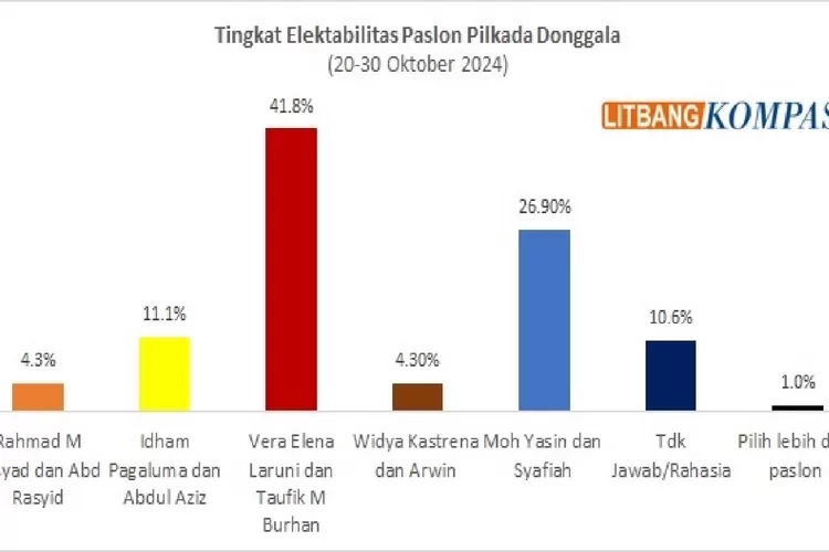 Hasil Suevey Litbang Kompas VEGARA menang jauh. (Foto:Istimewa)