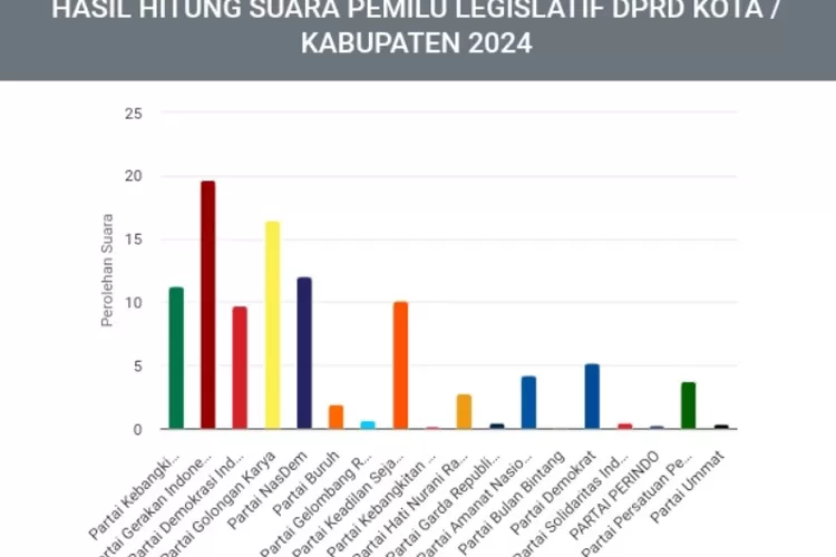 Data sementara perolehan suara pemilu legislatif DPRD Kabupaten Purwakarta. (Kpu.go.id)