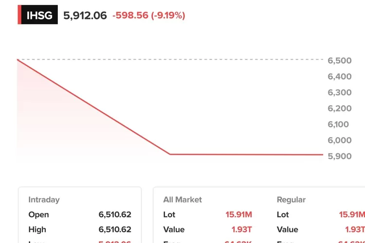 IHSG langsung anjlok 9% kurang dari 1 menit, BEI aktifkan trading halt usai terbitkan aturan baru. (Twitter/@BigAlphaID)