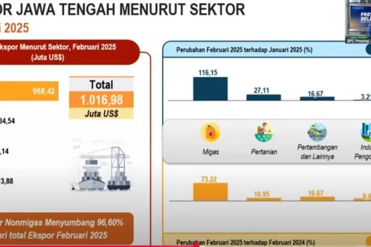 Ilustrasi kenaikan nilai ekspor selama bulan Februari menurut catatan BPS Jawa Tengah, Senin (17/3) (Elizabeth Widowati )