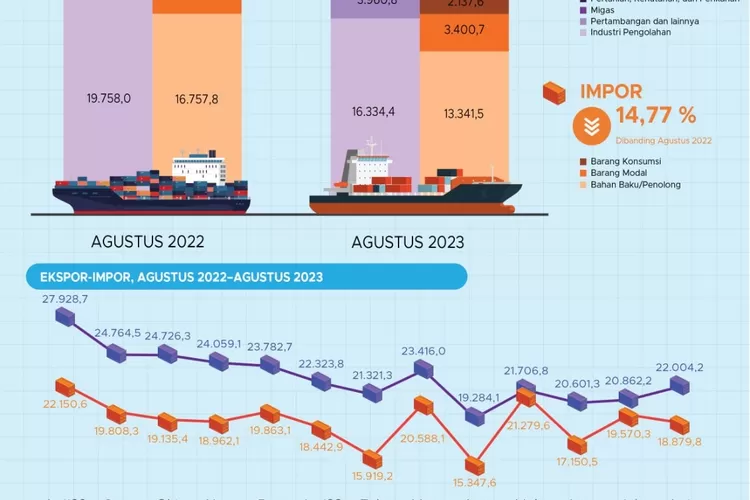 Neraca Perdagangan Indonesia Agustus 2023 Surplus 3,12 Miliar Dolar AS ...