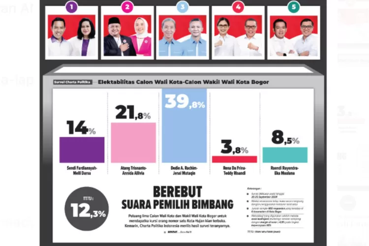 Survei Pilwakot Bogor 2024 rilis terbaru. (Foto/Radar Bogor.)