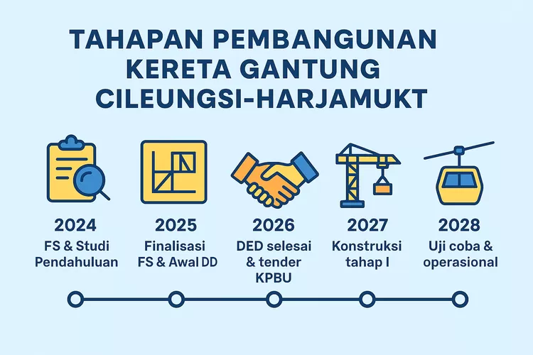 Infografik tahapan pembangunan kereta gantung Cileungsi&ndash;Harjamukti, dari studi kelayakan hingga target operasi tahun 2028.