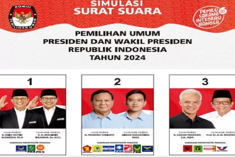 Update Resmi Hitung Suara KPU di Pilpres 2024, PrabowoGibran Masih