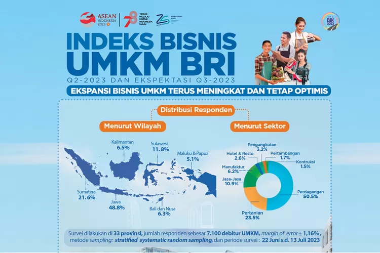 BRI Publikasikan Indeks Bisnis UMKM Q3-2023 Dan Ekspektasi Q4-2023 ...