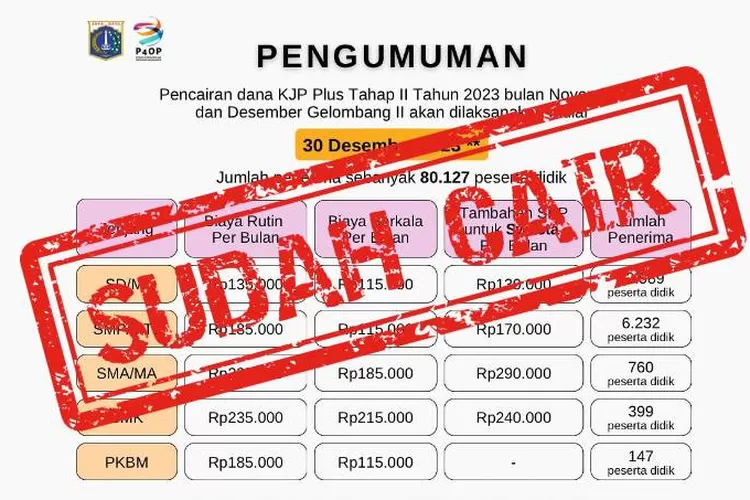 KJP Plus Tahap II Desember Gelombang II Sudah Cair, Total Penerima Tak ...