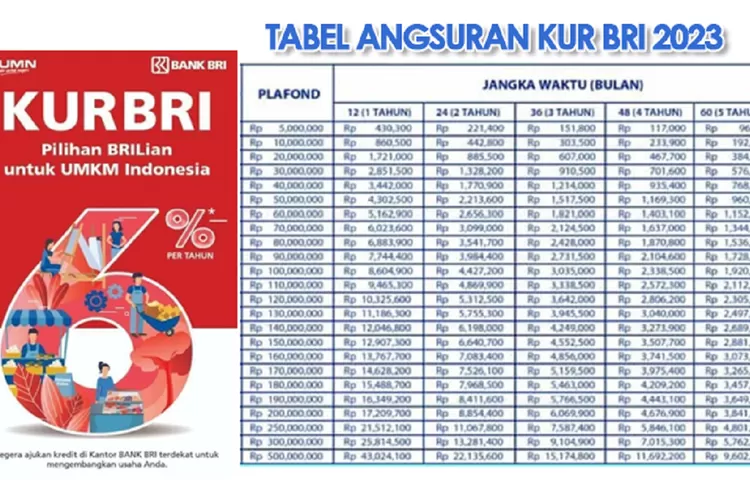 Angsuran Kur Bri 2023 Plafon Pinjaman 70 Juta Cicilan Mulai Dari Rp1