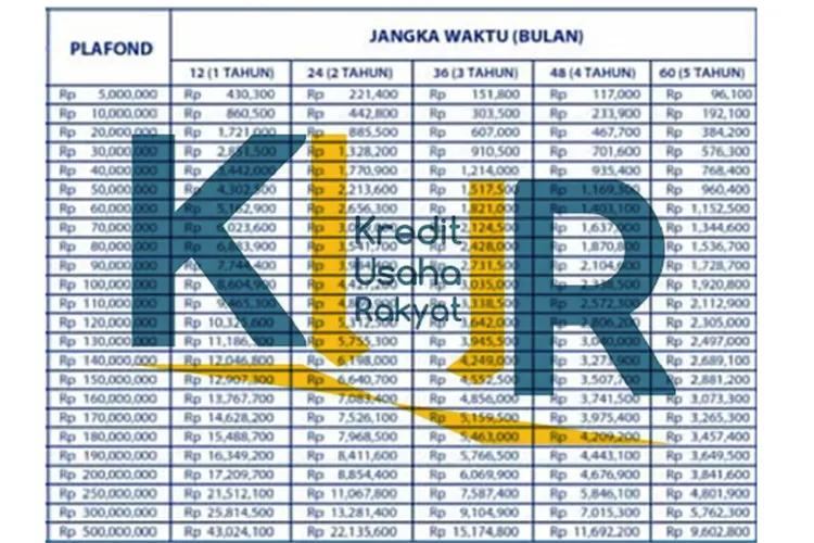 Tabel Angsuran Kur Bri Plafon Rp Juta Cicilan Mulai Rp Juta Per Bulan Ini Syaratnya