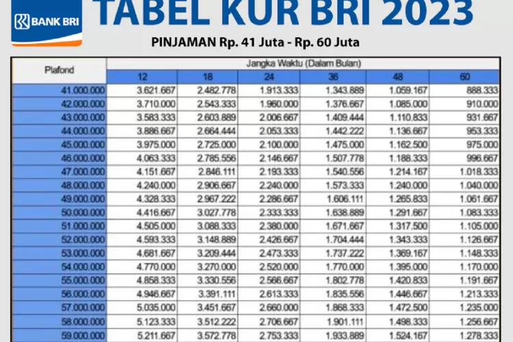 Tabel Angsuran KUR BRI 2023 Plafon 50 Juta, Cek Besaran Cicilan Dan ...