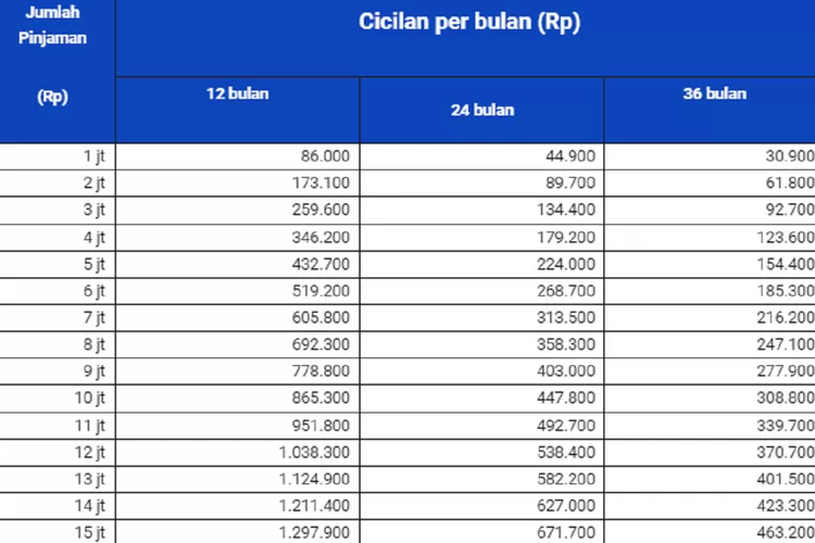 Update Tabel Angsuran Kur Bri Bunga Murah Tenor Panjang Hingga