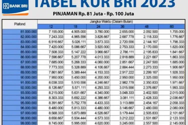 Ini Tabel Angsuran KUR BRI 2023 Plafon Rp 100 Juta, Cicilan Mulai Rp 1 ...