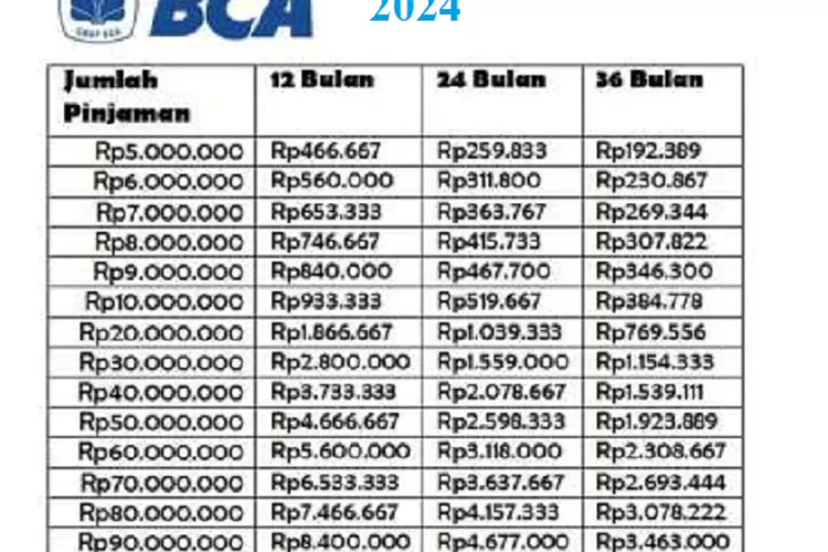 Pinjaman KUR BCA 2024 Dengan Angsuran Rp2 Jutaan, Limit Hingga Rp110 ...