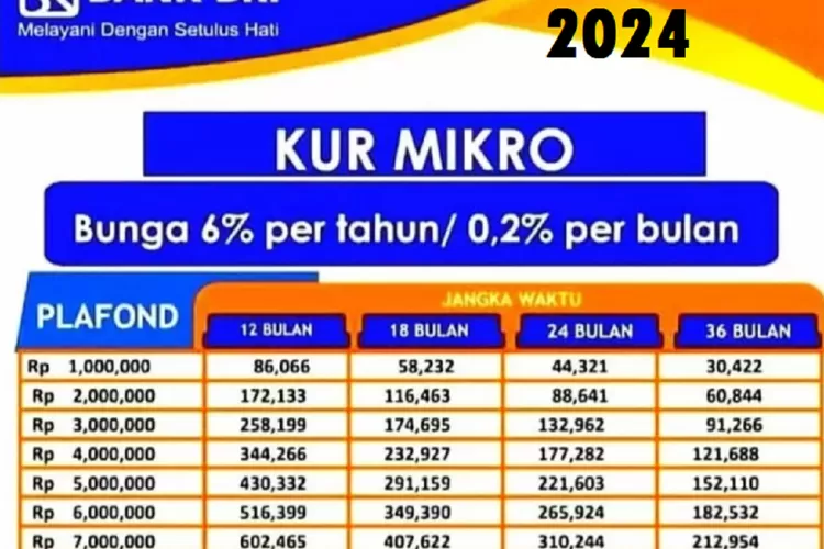 Terbaru! Cek Tabel Angsuran KUR BRI 2024 Plafon Rp50 Juta, Cicilan ...