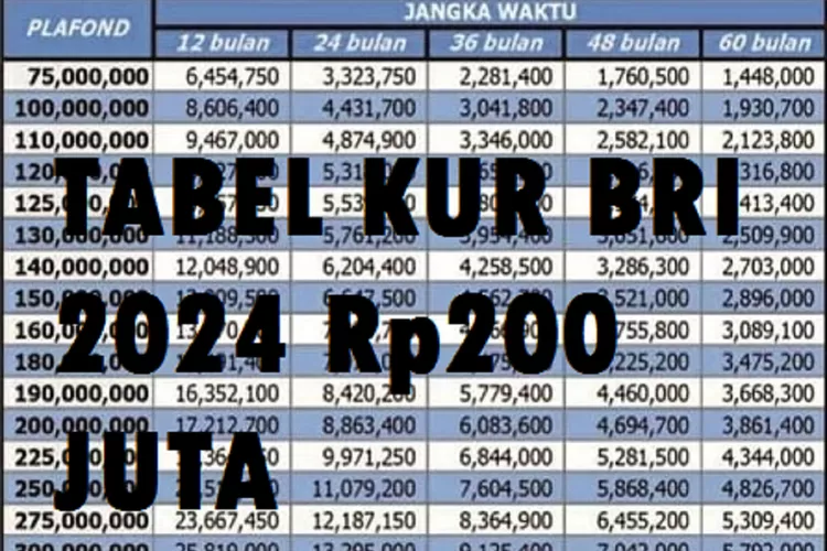 Tabel KUR BRI 2024 Plafon Pinjaman Rp200 Juta, Cicilan Mulai Rp1,9 ...