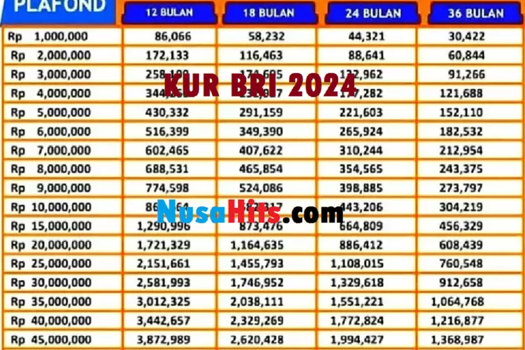 Info KUR BRI 2024, Cek Tabel Angsuran KUR BRI 2024 Plafon Rp 200 Juta ...