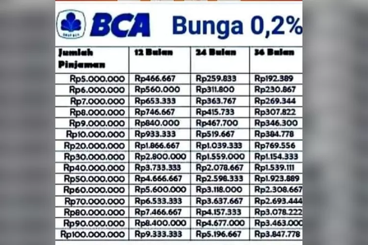 Syarat Dan Cara Pengajuan Kur Bca Berikut Simulasi Angsuran Bulanan Nusa Hits