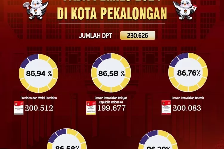 NAIK : Tingkat partisipasi pemilih di Kota Pekalongan pada Pemilu 2024 naik 2,75 persen dibandingkan Pemilu 2019.