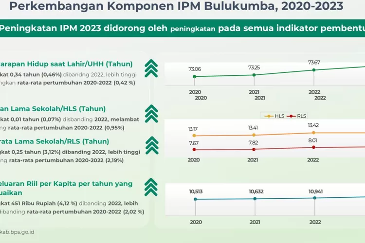 Grafis BPS perkembangan komponen IPM Bulukumba yang mempengaruhi pertumbuhan ekonomi.
