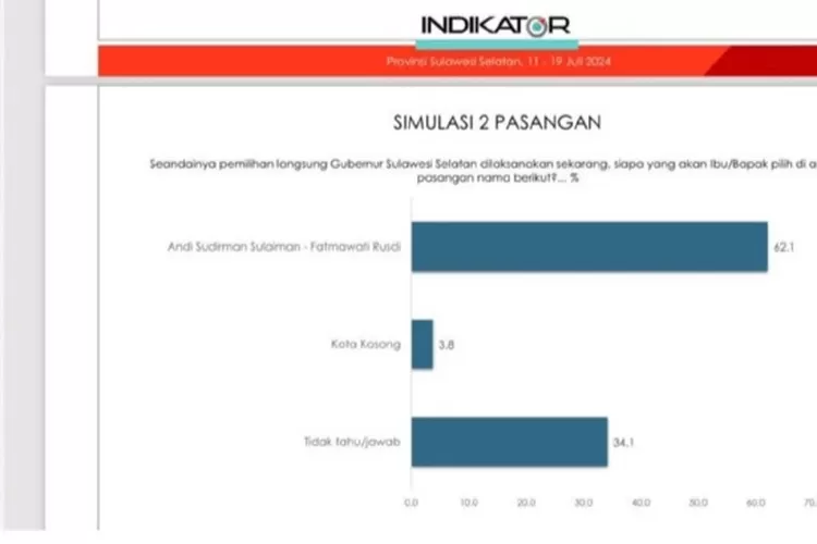 (Ilustrasi) Lembaga Survei Indikator Politik Indonesia merilis hasil survei terbaru periode 11-19 Juli 2024 untuk Pemilihan Gubernur, Pilgub Sulsel 2024. (1ST)