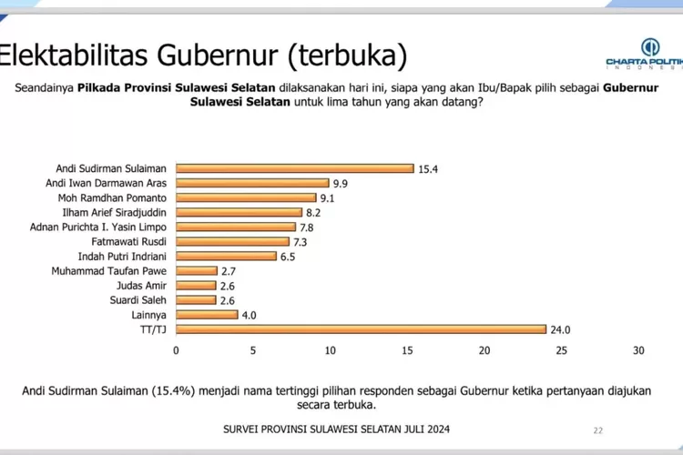Lembaga Charta Politika Indonesia rilis hasil survei elektabilitas figur bakal calon gubernur Sulsel bulan Juli 2024.