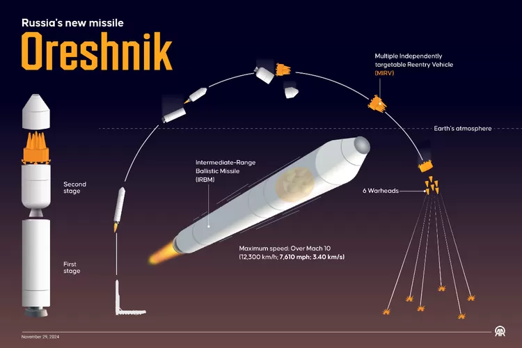 Terungkap, Inilah Teknologi Satelit Di Balik Rudal Mematikan Oreshnik ...