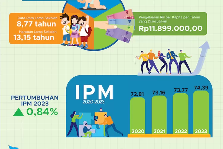 Peningkatan Indeks Pembangunan Manusia (IPM) Indonesia Tahun 2023 ...