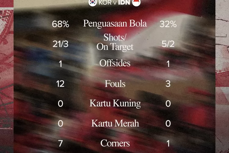 Timnas Indonesia  U17 kalah penguasaan bola dari Korea namun menang 1-0 berkat taktik yang jitu. (Timnas Indonesia)